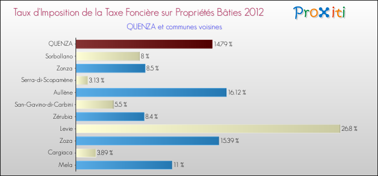 Taux d'imposition de la taxe foncière sur le bati 2012 pour QUENZA et les communes proches Comparaison des taux d'imposition de la taxe foncière sur le bati 2012 pour QUENZA et les communes voisines