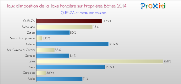 Taux d'imposition de la taxe foncière sur le bati 2014 pour QUENZA et les communes proches Comparaison des taux d'imposition de la taxe foncière sur le bati 2014 pour QUENZA et les communes voisines