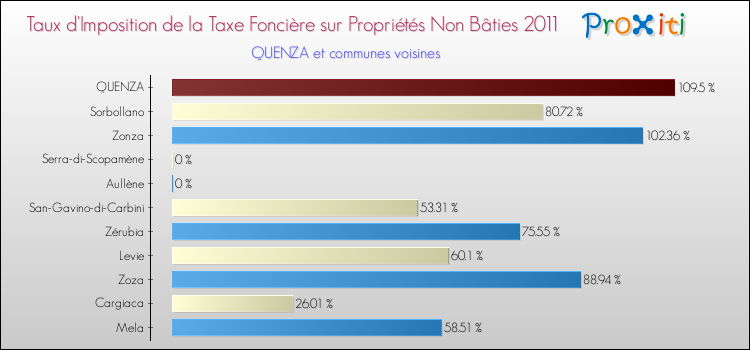 Taux d'imposition de la taxe foncière sur les immeubles et terrains non batis 2011 pour QUENZA et les communes proches Comparaison des taux d'imposition de la taxe foncière sur les immeubles et terrains non batis 2011 pour QUENZA et les communes voisines
