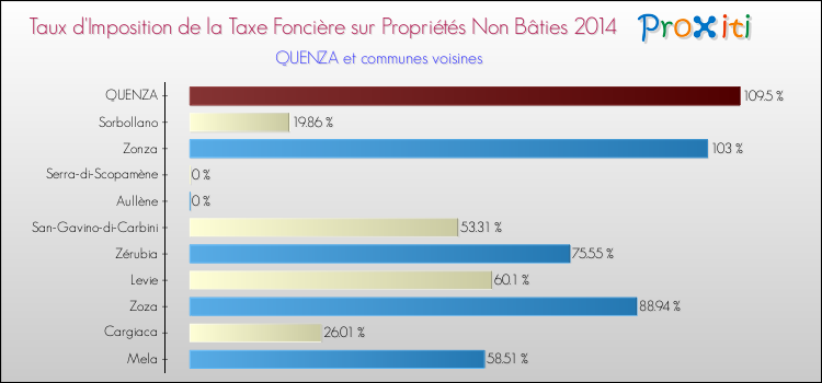 Taux d'imposition de la taxe foncière sur les immeubles et terrains non batis 2014 pour QUENZA et les communes proches Comparaison des taux d'imposition de la taxe foncière sur les immeubles et terrains non batis 2014 pour QUENZA et les communes voisines