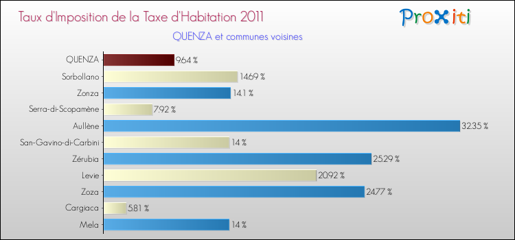 Taux d'imposition de la taxe d'habitation 2011 pour QUENZA et les communes proches Comparaison des taux d'imposition de la taxe d'habitation 2011 pour QUENZA et les communes voisines
