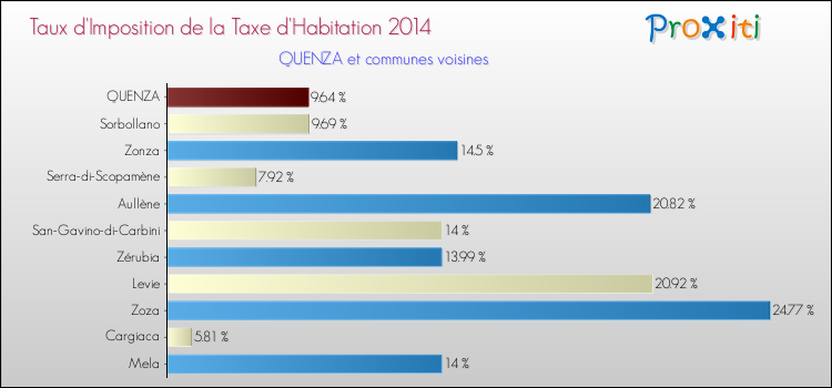 Taux d'imposition de la taxe d'habitation 2014 pour QUENZA et les communes proches Comparaison des taux d'imposition de la taxe d'habitation 2014 pour QUENZA et les communes voisines