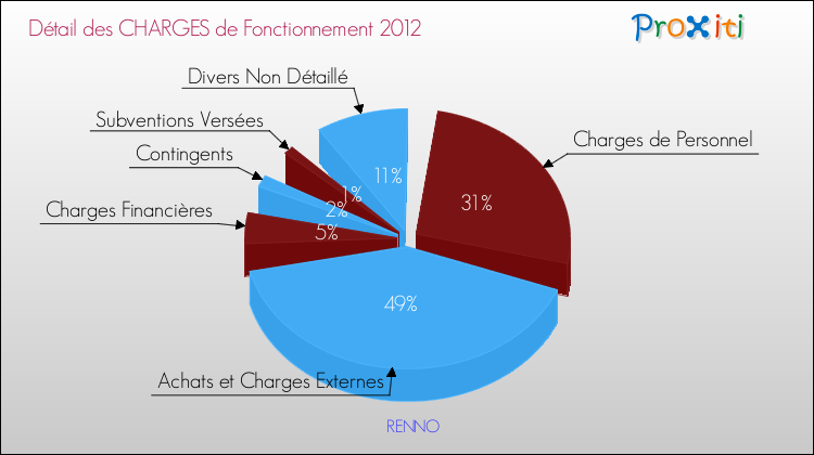 Décomposition des Charges de Fonctionnement 2012 de la commune de RENNO Charges de Fonctionnement 2012 pour la commune de RENNO