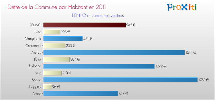Dette par habitant de la commune en 2011 pour RENNO et les communes proches Comparaison de la dette par habitant de la commune en 2011 pour RENNO et les communes voisines