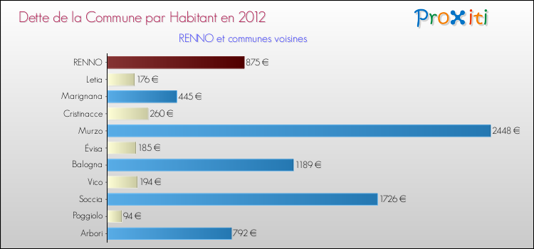 Dette par habitant de la commune en 2012 pour RENNO et les communes proches Comparaison de la dette par habitant de la commune en 2012 pour RENNO et les communes voisines
