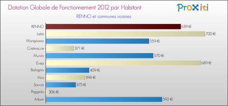 Montant des dotations globales de fonctionnement DGF par Habitant pour RENNO et les communes proches Comparaison des des dotations globales de fonctionnement DGF par habitant pour RENNO et les communes voisines