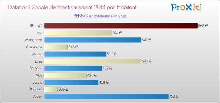Montant des dotations globales de fonctionnement DGF par Habitant pour RENNO et les communes proches en 2014. Comparaison des des dotations globales de fonctionnement DGF par habitant pour RENNO et les communes voisines en 2014.