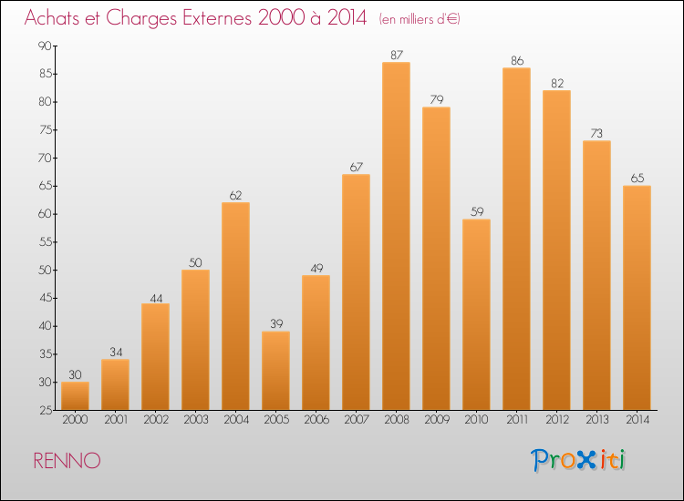 Evolution des Achats et Charges externes pour RENNO de 2000 à 2014