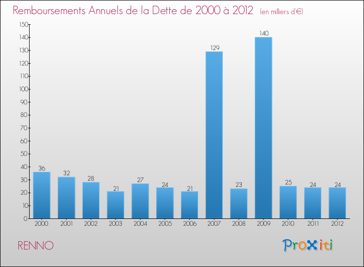 Evolution de l'annuité de la dette pour la commune de RENNO de 2000 à 2012 Annuités de la dette pour RENNO de 2000 à 2012