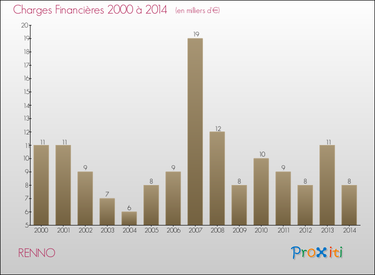 Evolution des Charges Financières pour RENNO de 2000 à 2014