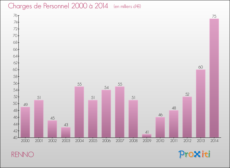 Evolution des dépenses de personnel pour RENNO de 2000 à 2014
