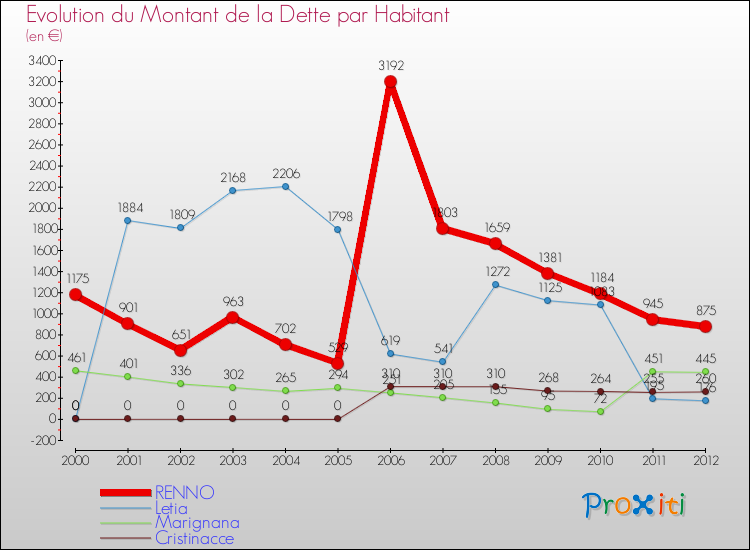 Evolution de la dette par habitant pour la commune de RENNO et les communes proches de 2000 à 2012 Comparaison de la dette par habitant pour RENNO et les communes voisines de 2000 à 2012