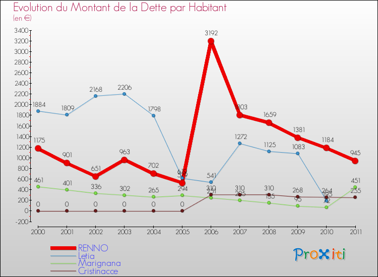 Evolution de la dette par habitant pour la commune de RENNO et les communes proches Comparaison de la dette par habitant pour RENNO et les communes voisines