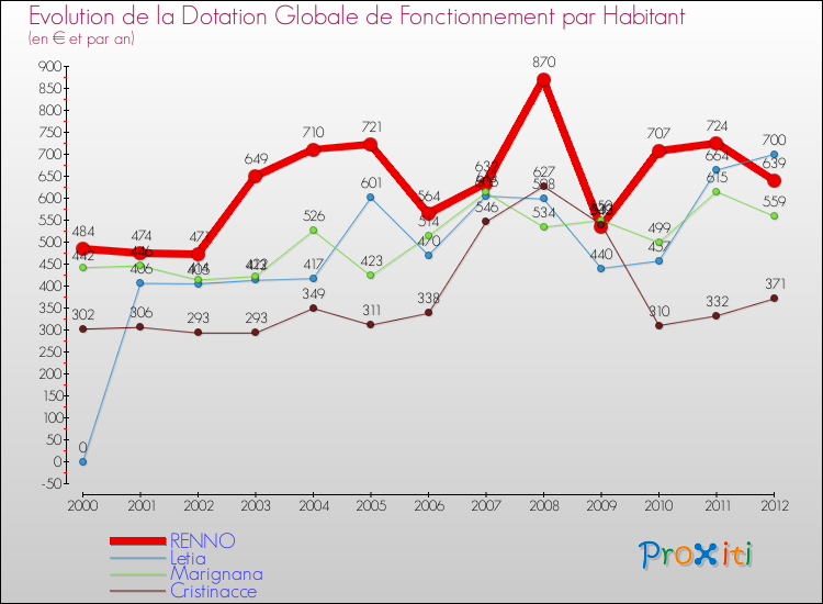 Evolution et montant de la dotation globale de fonctionnement par Habitant pour RENNO et les communes proches Comparaison des dotations globales de fonctionnement par habitant pour RENNO et les communes voisines