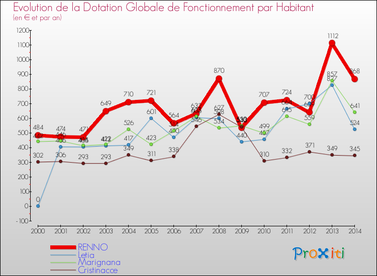 Evolution et montant de la dotation globale de fonctionnement par Habitant pour RENNO et les communes proches de 2000 à 2014. Comparaison des dotations globales de fonctionnement par habitant pour RENNO et les communes voisines de 2000 à 2014.