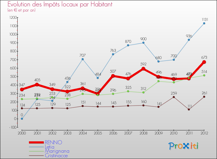 Evolution et montant des impôts locaux par Habitant pour RENNO et les communes proches Comparaison des impôts locaux par habitant pour RENNO et les communes voisines