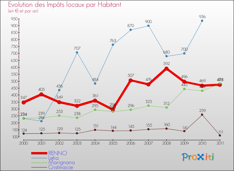 Evolution et montant des impôts locaux par Habitant pour RENNO et les communes proches Comparaison des impôts locaux par habitant pour RENNO et les communes voisines