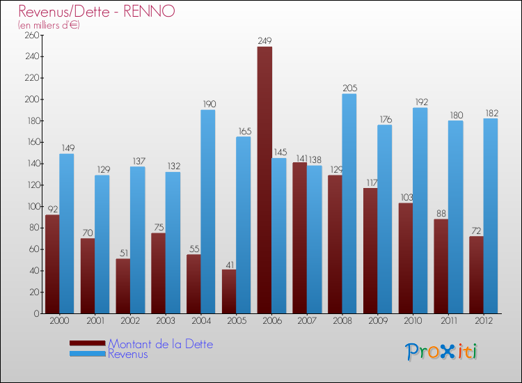 Evolution comparée de la dette et des revenus pour la commune de RENNO de 2000 à 2012 Comparaison de la dette et des revenus pour RENNO de 2000 à 2012