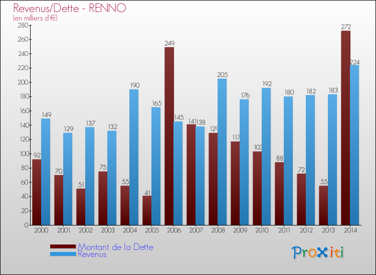 Comparaison de la dette et des revenus pour RENNO de 2000 à 2014
