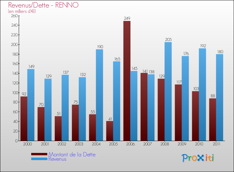 Evolution comparée de la dette et des revenus pour la commune de RENNO de 2000 à 2011 Comparaison de la dette et des revenus pour RENNO de 2000 à 2011