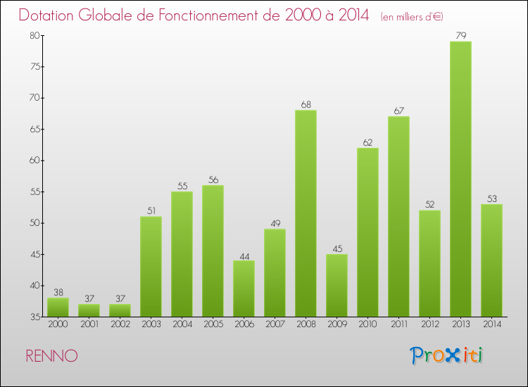 Evolution du montant de la Dotation Globale de Fonctionnement pour la commune de RENNO de 2000 à 2014 Evolution du montant de la Dotation Globale de Fonctionnement pour RENNO de 2000 à 2014