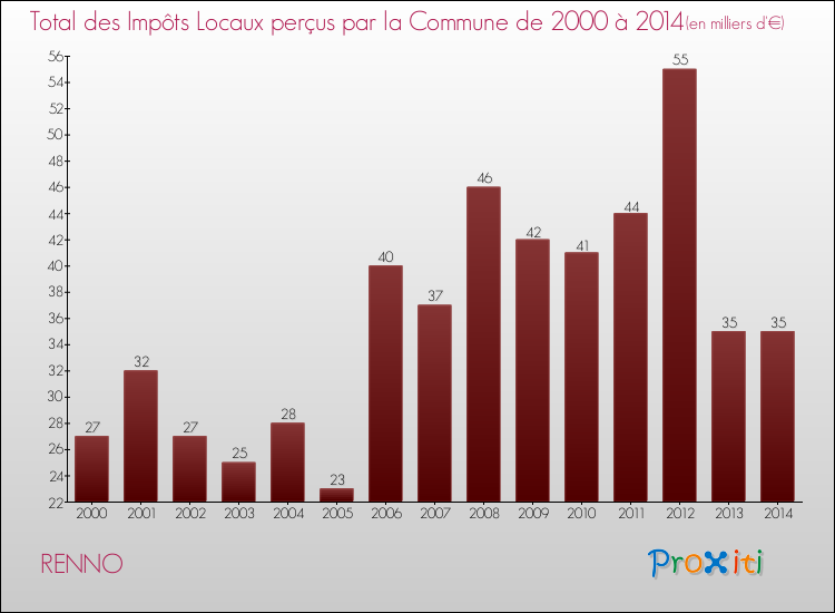 Evolution des Impôts Locaux pour RENNO de 2000 à 2014
