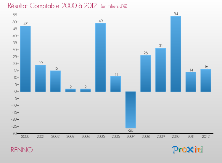 Evolution du résultat comptable pour la commune de RENNO de 2000 à 2012 Evolution du résultat comptable pour RENNO de 2000 à 2012