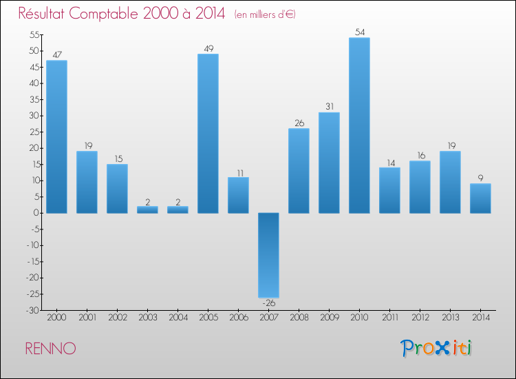 Evolution du résultat comptable pour la commune de RENNO de 2000 à 2014 Evolution du résultat comptable pour RENNO de 2000 à 2014