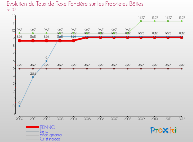 Evolution du taux de la taxe foncière sur le bati pour RENNO et les communes proches de 2000 à 2012 Comparaison des taux de taxe foncière sur le bati pour RENNO et les communes voisines de 2000 à 2012