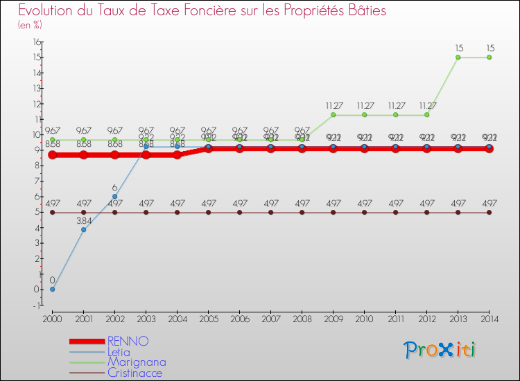 Evolution du taux de la taxe foncière sur le bati pour RENNO et les communes proches de 2000 à 2014 Comparaison des taux de taxe foncière sur le bati pour RENNO et les communes voisines de 2000 à 2014