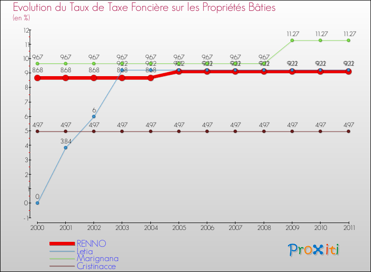 Evolution du taux de la taxe foncière sur le bati pour RENNO et les communes proches Comparaison des taux de taxe foncière sur le bati pour RENNO et les communes voisines
