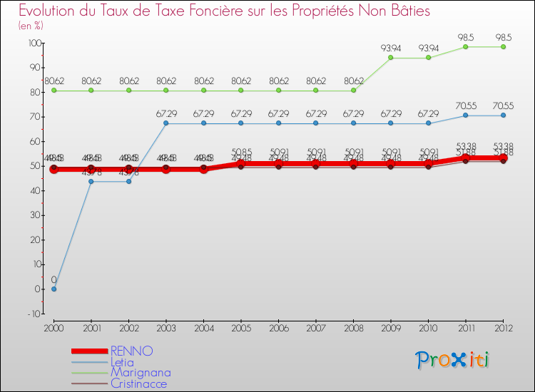Evolution du taux de la taxe foncière sur les immeubles et terrains non batis pour RENNO et les communes proches de 2000 à 2012 Comparaison des taux de la taxe foncière sur les immeubles et terrains non batis pour RENNO et les communes voisines de 2000 à 2012