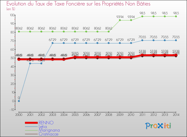 Evolution du taux de la taxe foncière sur les immeubles et terrains non batis pour RENNO et les communes proches de 2000 à 2014 Comparaison des taux de la taxe foncière sur les immeubles et terrains non batis pour RENNO et les communes voisines de 2000 à 2014