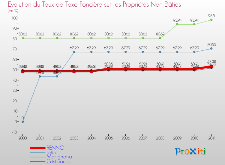 Evolution du taux de la taxe foncière sur les immeubles et terrains non batis pour RENNO et les communes proches Comparaison des taux de la taxe foncière sur les immeubles et terrains non batis pour RENNO et les communes voisines