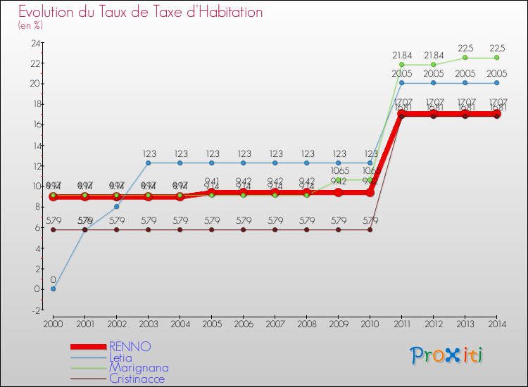 Evolution du taux de la taxe d'habitation pour RENNO et les communes proches de 2000 à 2014 Comparaison des taux de la taxe d'habitation pour RENNO et les communes voisines de 2000 à 2014