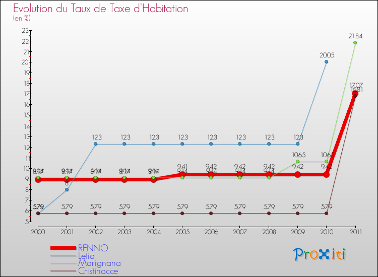 Evolution du taux de la taxe d'habitation pour RENNO et les communes proches Comparaison des taux de la taxe d'habitation pour RENNO et les communes voisines
