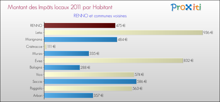 Montant des impôts locaux par Habitant pour RENNO et les communes proches Comparaison des impôts locaux par habitant pour RENNO et les communes voisines