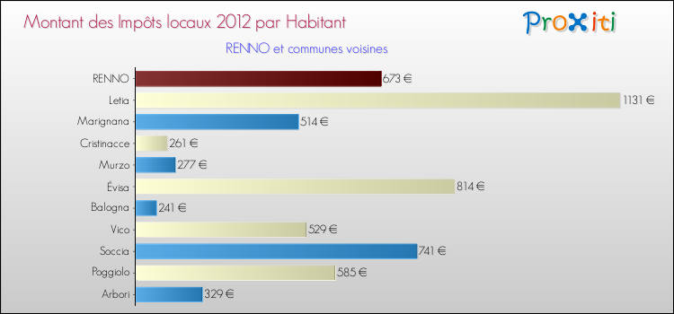 Montant des impôts locaux par Habitant pour RENNO et les communes proches Comparaison des impôts locaux par habitant pour RENNO et les communes voisines