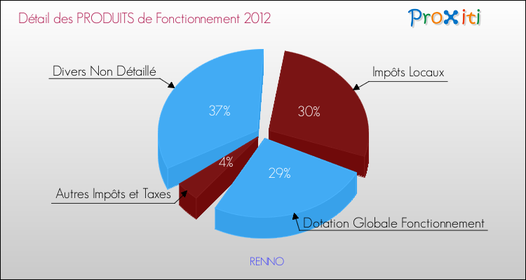 Décomposition du Budget de Fonctionnement 2012 de la commune de RENNO Budget de Fonctionnement 2012 pour la commune de RENNO