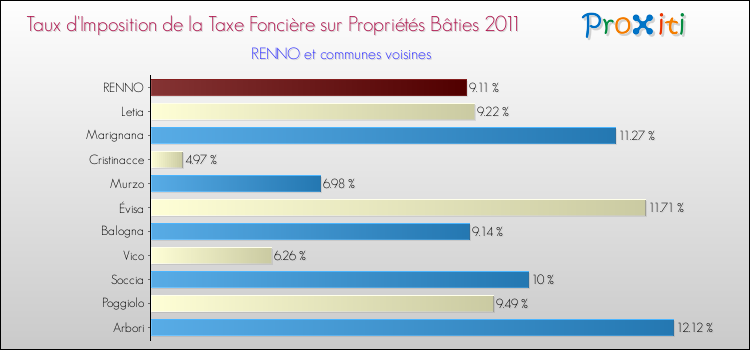 Taux d'imposition de la taxe foncière sur le bati 2011 pour RENNO et les communes proches Comparaison des taux d'imposition de la taxe foncière sur le bati 2011 pour RENNO et les communes voisines