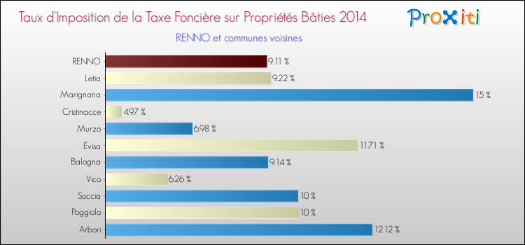 Comparaison des taux d'imposition de la taxe foncière sur le bati 2014 pour RENNO et les communes voisines