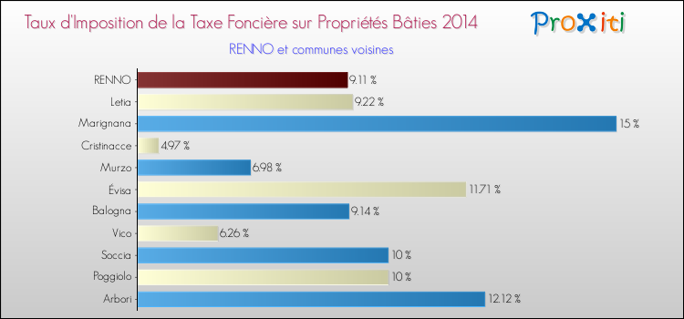 Taux d'imposition de la taxe foncière sur le bati 2014 pour RENNO et les communes proches Comparaison des taux d'imposition de la taxe foncière sur le bati 2014 pour RENNO et les communes voisines