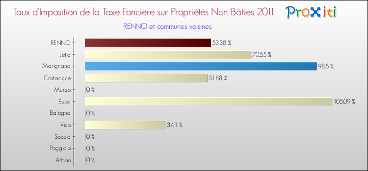 Taux d'imposition de la taxe foncière sur les immeubles et terrains non batis 2011 pour RENNO et les communes proches Comparaison des taux d'imposition de la taxe foncière sur les immeubles et terrains non batis 2011 pour RENNO et les communes voisines