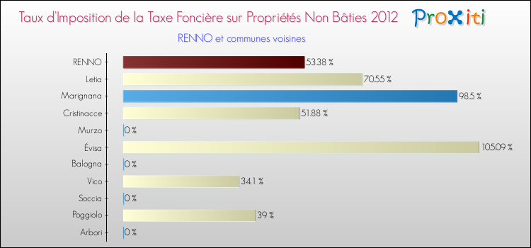 Taux d'imposition de la taxe foncière sur les immeubles et terrains non batis 2012 pour RENNO et les communes proches Comparaison des taux d'imposition de la taxe foncière sur les immeubles et terrains non batis 2012 pour RENNO et les communes voisines