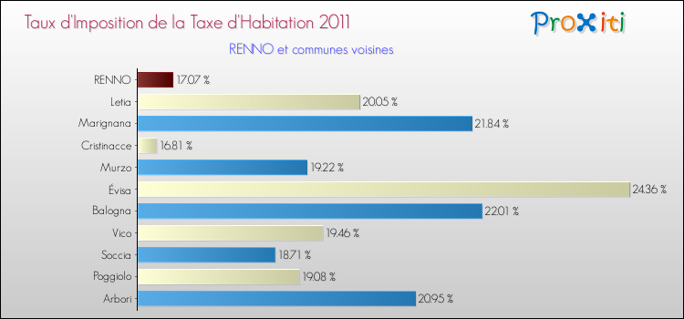 Taux d'imposition de la taxe d'habitation 2011 pour RENNO et les communes proches Comparaison des taux d'imposition de la taxe d'habitation 2011 pour RENNO et les communes voisines
