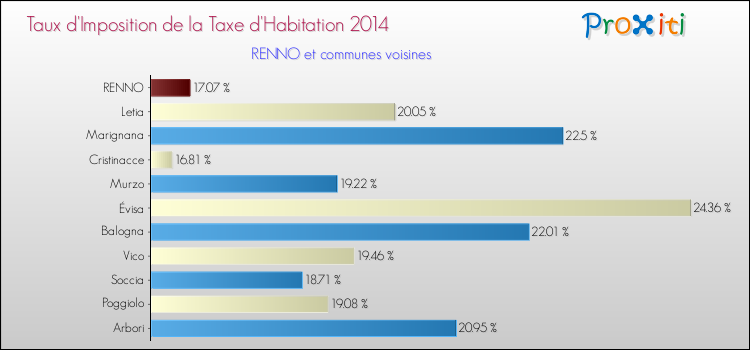Taux d'imposition de la taxe d'habitation 2014 pour RENNO et les communes proches Comparaison des taux d'imposition de la taxe d'habitation 2014 pour RENNO et les communes voisines