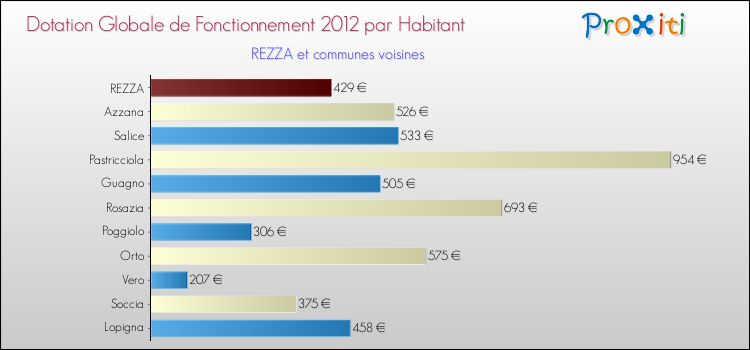 Montant des dotations globales de fonctionnement DGF par Habitant pour REZZA et les communes proches Comparaison des des dotations globales de fonctionnement DGF par habitant pour REZZA et les communes voisines