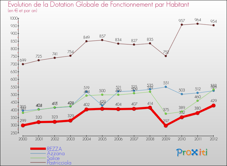 Evolution et montant de la dotation globale de fonctionnement par Habitant pour REZZA et les communes proches Comparaison des dotations globales de fonctionnement par habitant pour REZZA et les communes voisines