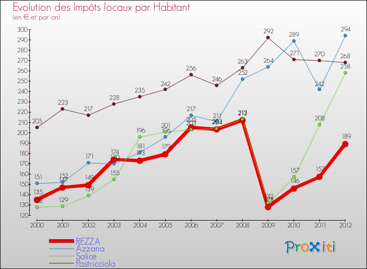 Evolution et montant des impôts locaux par Habitant pour REZZA et les communes proches Comparaison des impôts locaux par habitant pour REZZA et les communes voisines