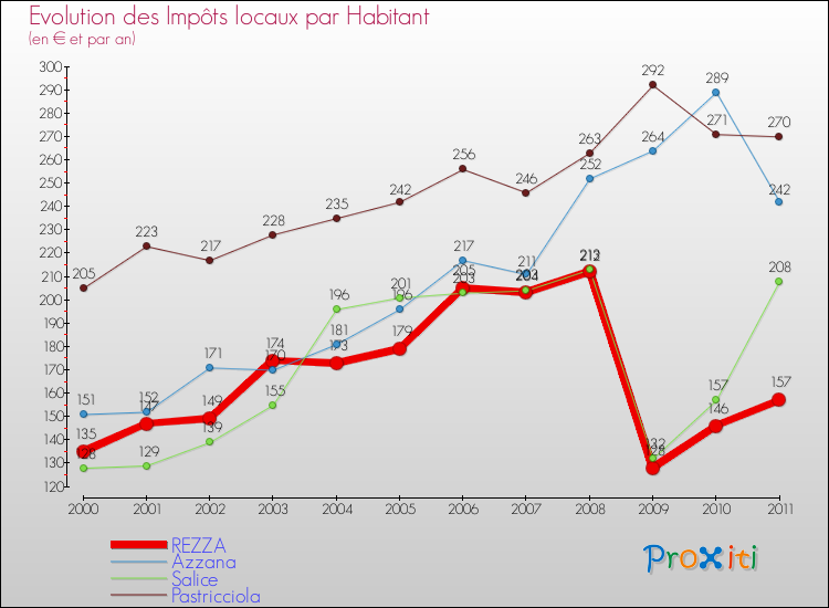 Evolution et montant des impôts locaux par Habitant pour REZZA et les communes proches Comparaison des impôts locaux par habitant pour REZZA et les communes voisines